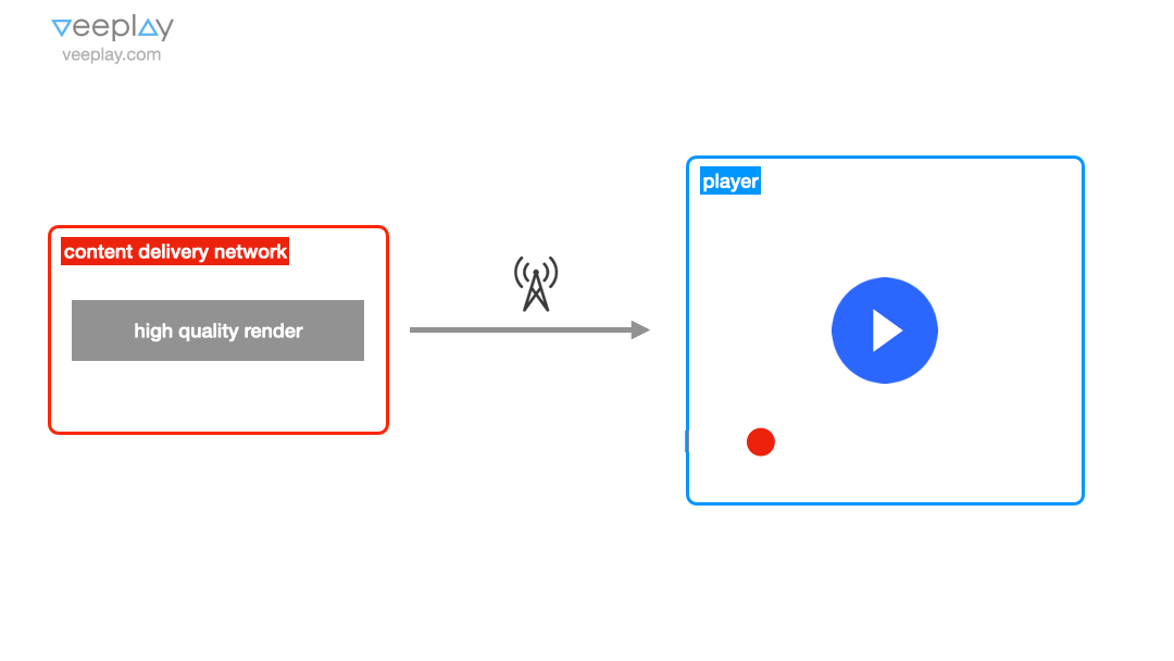 Progressive video download over a bad network